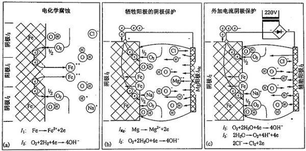 鎂合金犧牲陽極板除垢的化學原理是什么？